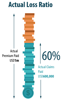 Make sure your insurer is presenting your loss ratio data accurately